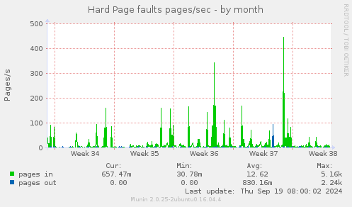 Hard Page faults pages/sec