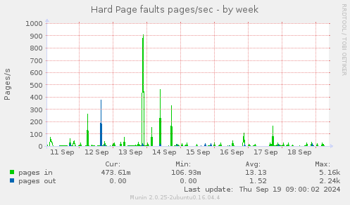 Hard Page faults pages/sec