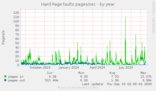 Hard Page faults pages/sec