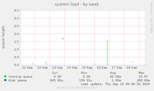 system load