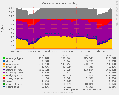 Memory usage