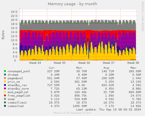 Memory usage