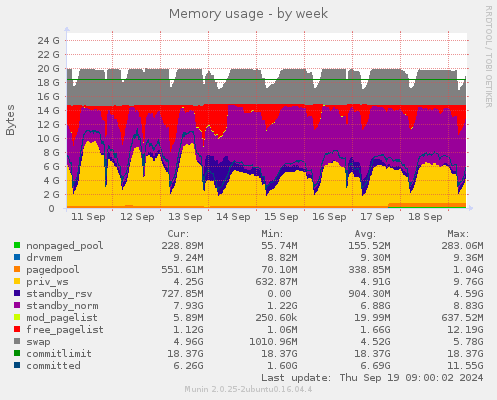 Memory usage