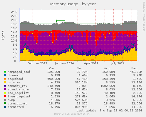 Memory usage