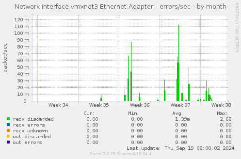 Network interface vmxnet3 Ethernet Adapter - errors/sec