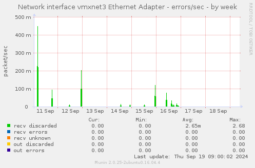 Network interface vmxnet3 Ethernet Adapter - errors/sec