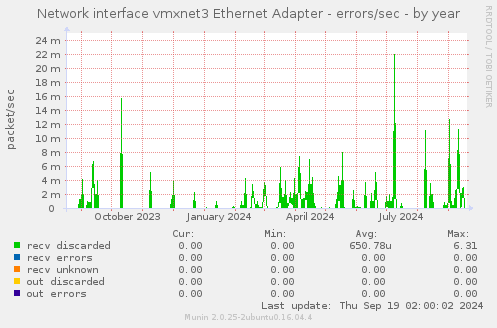 Network interface vmxnet3 Ethernet Adapter - errors/sec