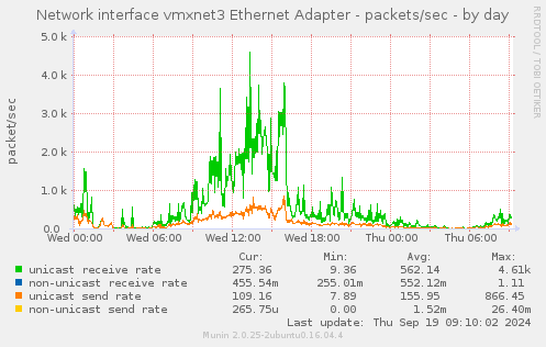 Network interface vmxnet3 Ethernet Adapter - packets/sec