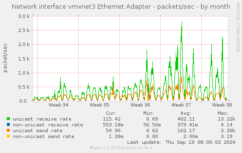 Network interface vmxnet3 Ethernet Adapter - packets/sec