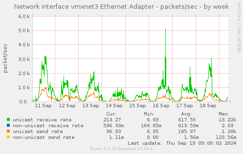 Network interface vmxnet3 Ethernet Adapter - packets/sec