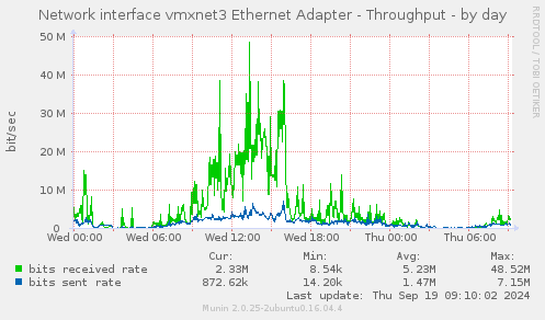 Network interface vmxnet3 Ethernet Adapter - Throughput