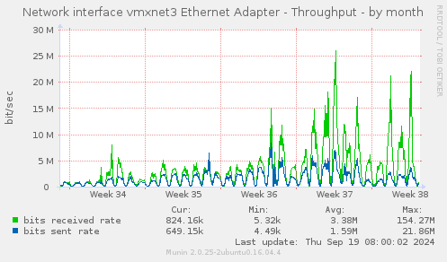 Network interface vmxnet3 Ethernet Adapter - Throughput