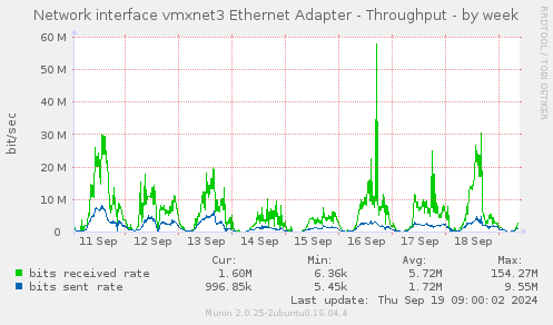 Network interface vmxnet3 Ethernet Adapter - Throughput