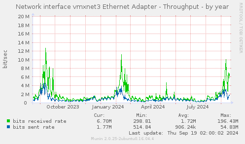 Network interface vmxnet3 Ethernet Adapter - Throughput