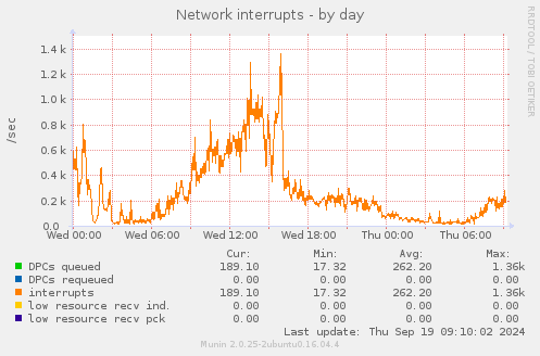 Network interrupts