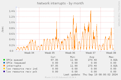 Network interrupts