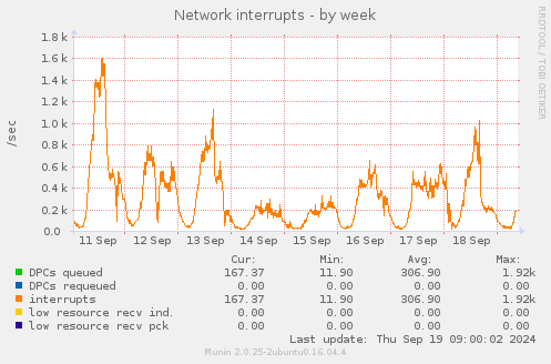 Network interrupts