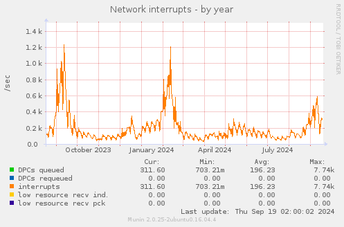 Network interrupts