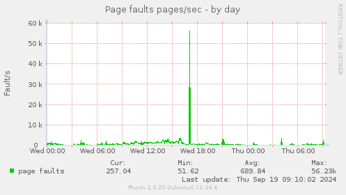 Page faults pages/sec