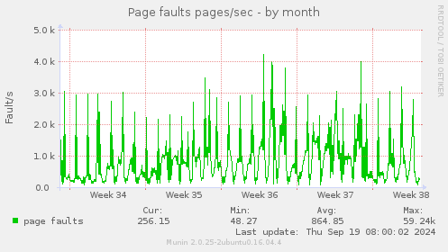 Page faults pages/sec