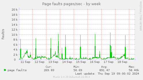 Page faults pages/sec