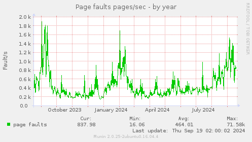 Page faults pages/sec