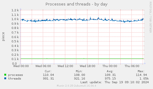 Processes and threads