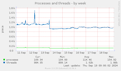 Processes and threads