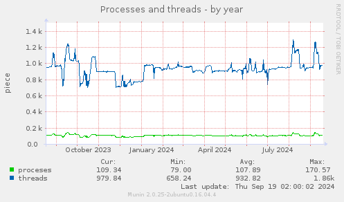 Processes and threads