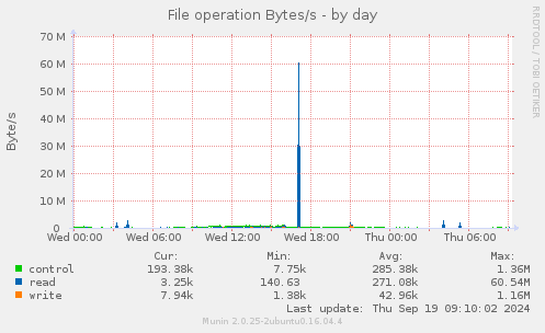 File operation Bytes/s