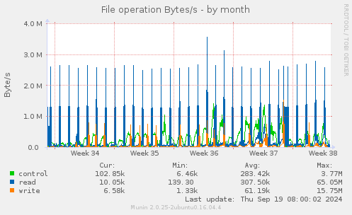 File operation Bytes/s