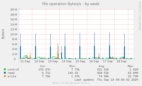 File operation Bytes/s