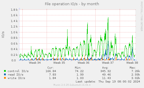 File operation IO/s