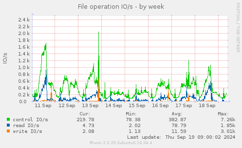 File operation IO/s