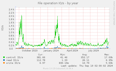 File operation IO/s