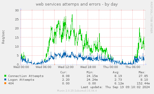 web services attemps and errors