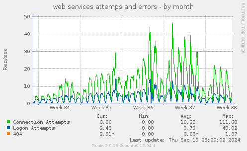 web services attemps and errors