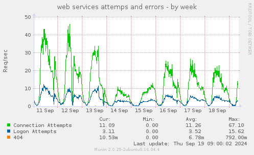 web services attemps and errors