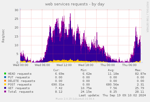 web services requests