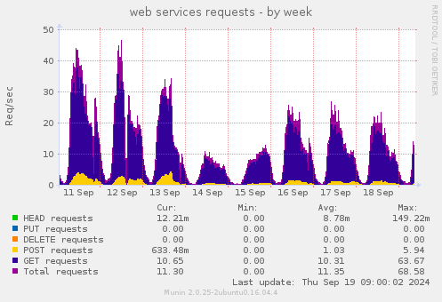 web services requests