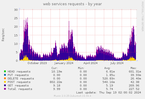 web services requests