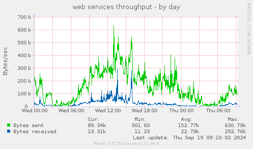 web services throughput