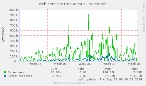 web services throughput