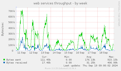 web services throughput