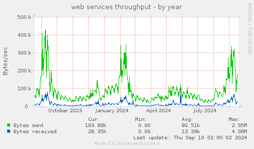 web services throughput