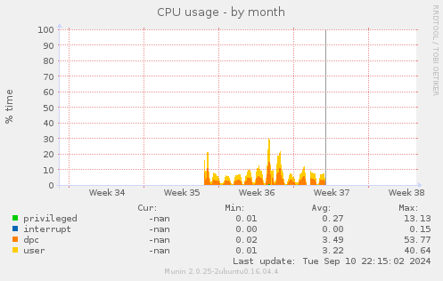 CPU usage