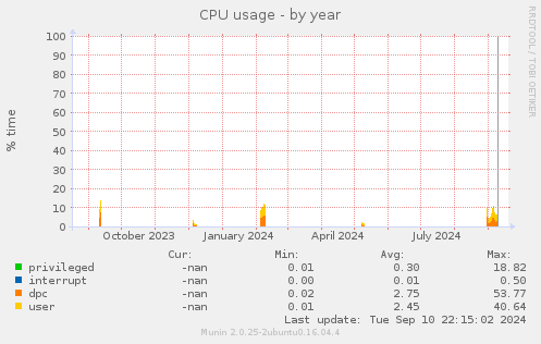 CPU usage