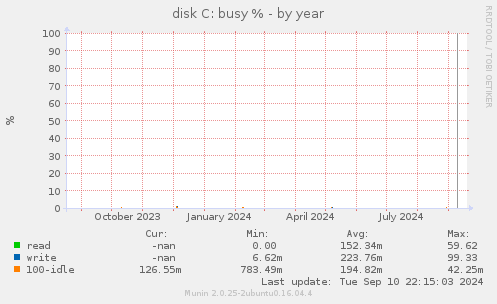 disk C: busy %