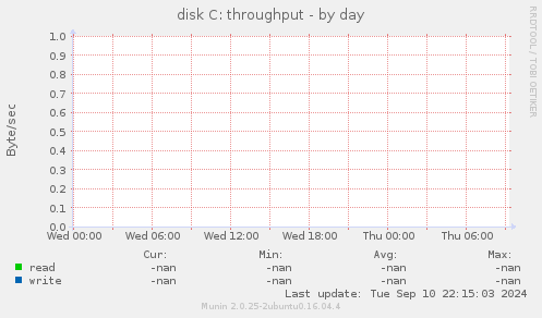 disk C: throughput