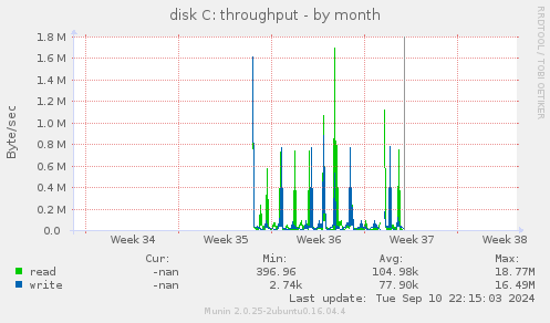 disk C: throughput